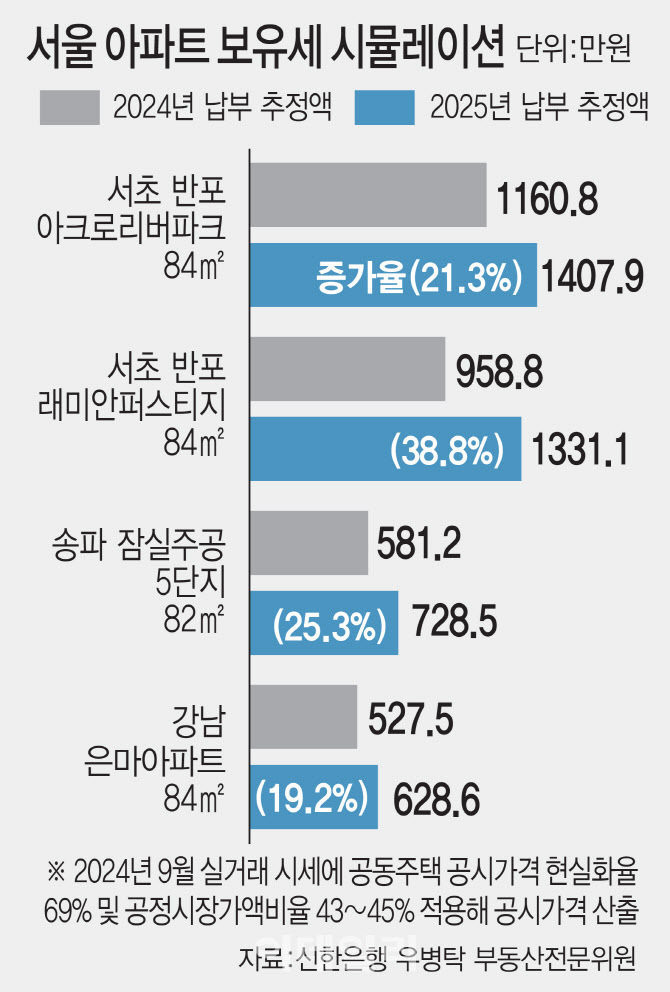 강남 고가아파트 내년 보유세